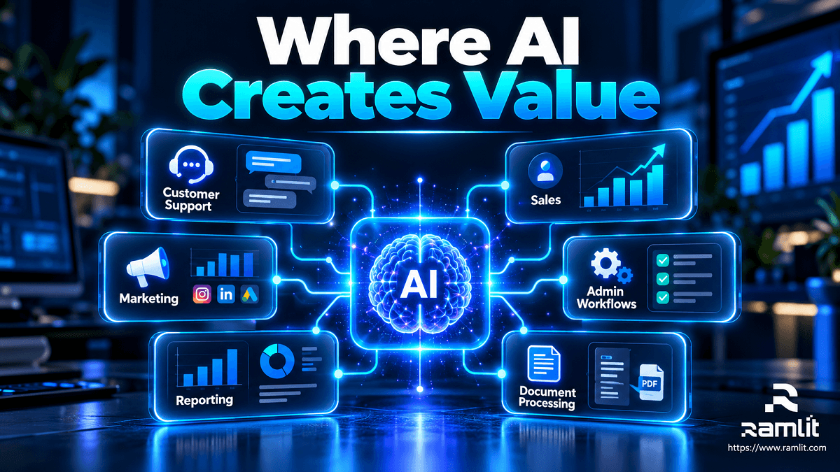 AI business automation use cases across customer support, sales, marketing, reporting, document processing, and admin workflows