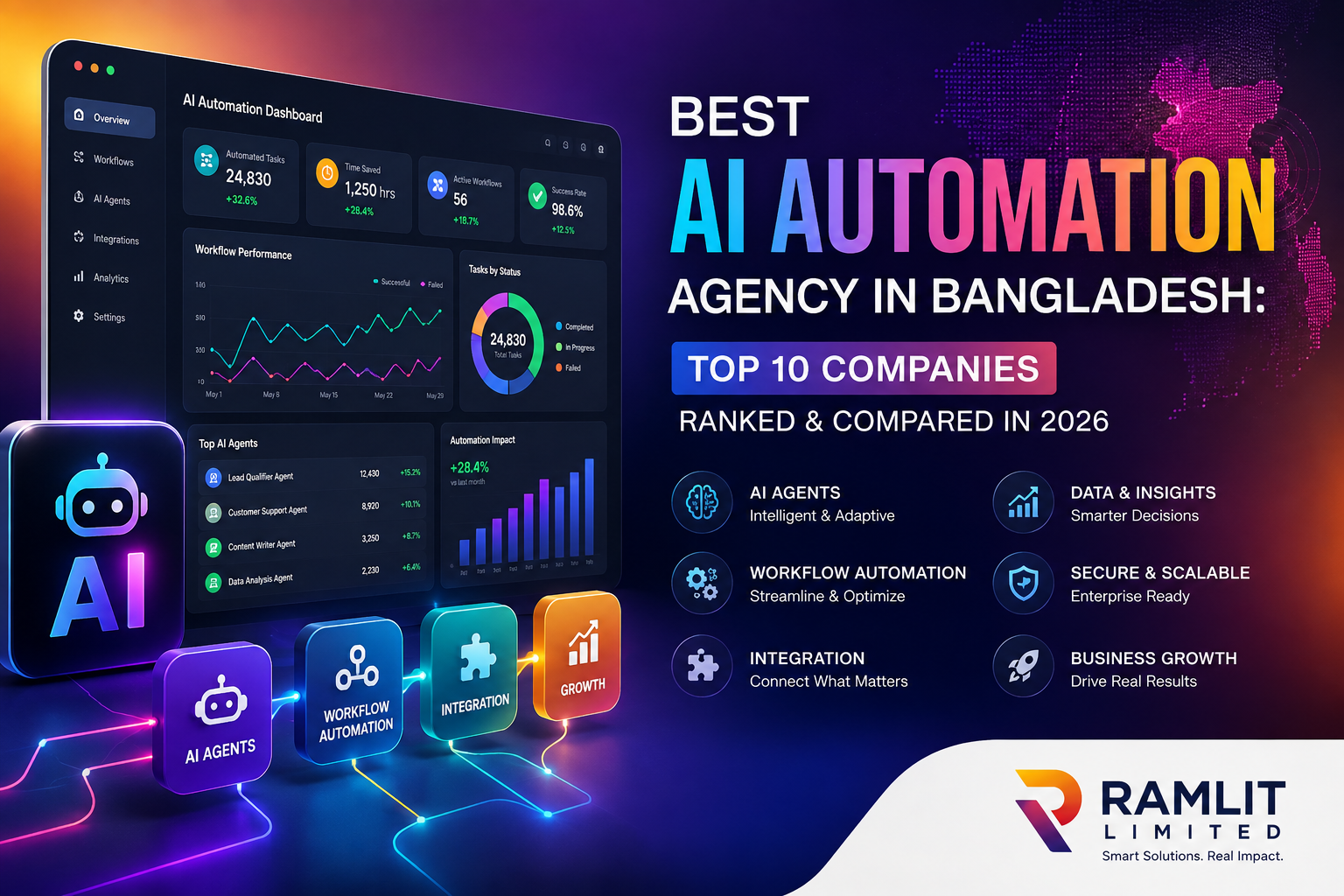 Best AI Automation Agency in Bangladesh: Top 10 Companies Ranked & Compared in 2026