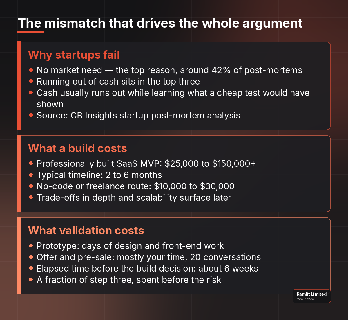 No market need is the top reason startups fail at roughly 42 percent, while a SaaS MVP costs $25,000 to $150,000 and takes two to six months