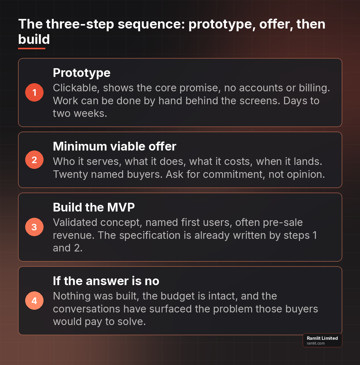 Three step sequence: prototype in days, minimum viable offer with real commitments, then build the MVP with validated demand