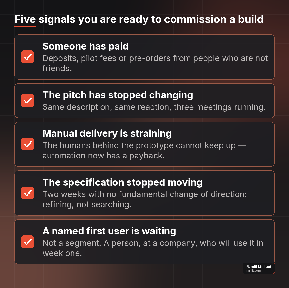 Five signals that justify commissioning a build: paid commitments, a repeatable pitch, manual delivery straining, a specification that stopped changing, and a named first user