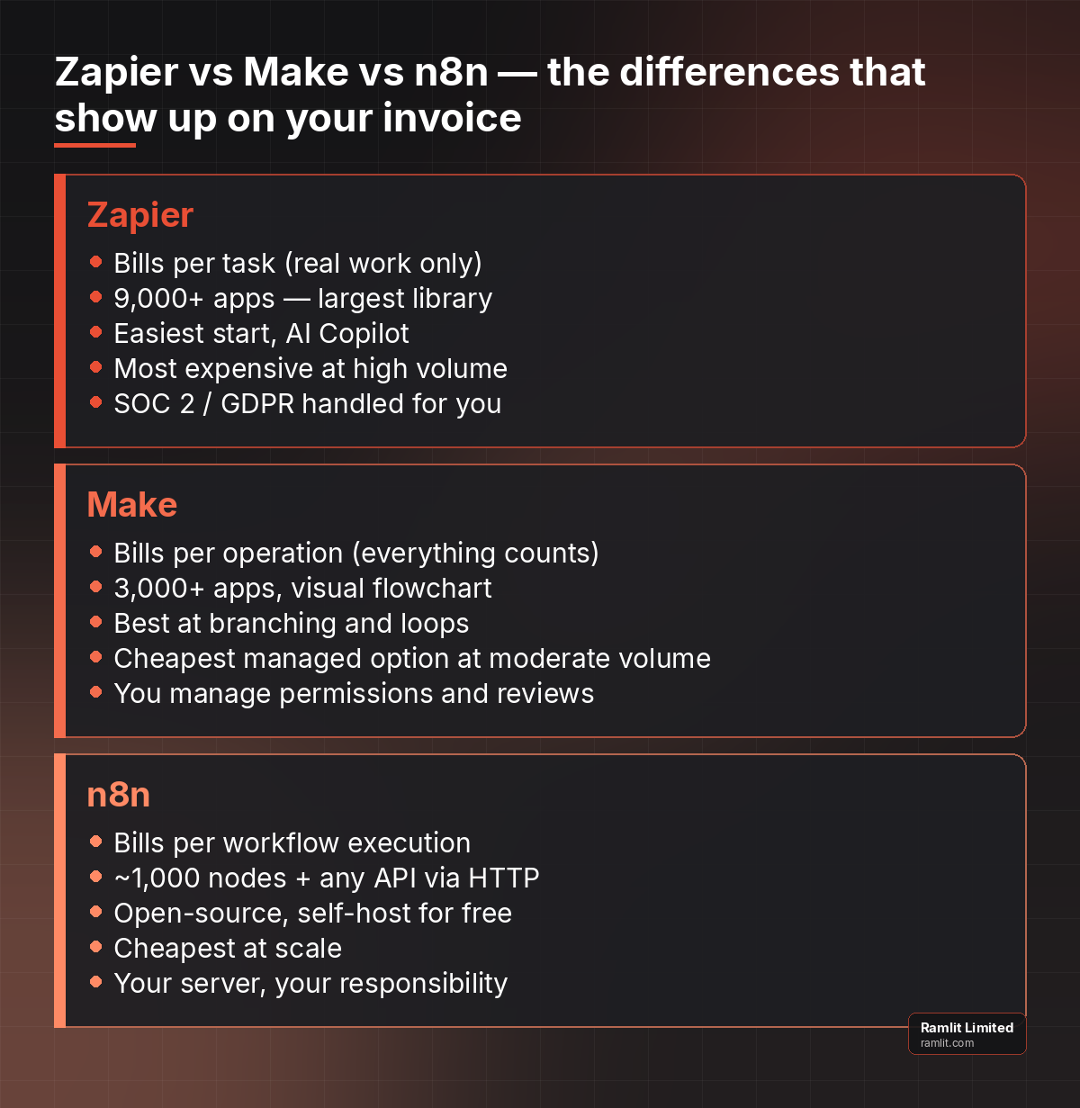 Zapier, Make and n8n compared on billing model, learning curve, integrations and data ownership
