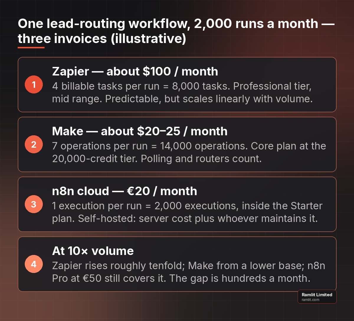 Worked cost example: one six-step lead workflow at 2,000 runs a month priced under Zapier tasks, Make operations and n8n executions