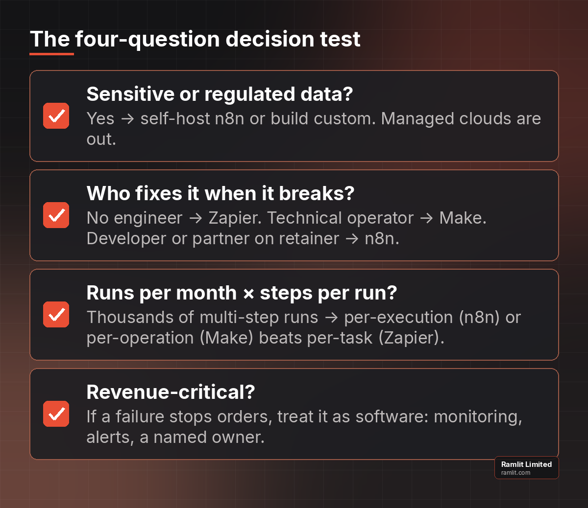 Four-question decision test for choosing between Zapier, Make, n8n or a custom build
