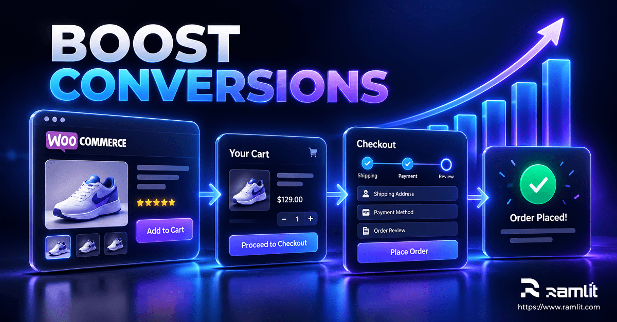 WooCommerce conversion funnel showing product page, add to cart, checkout, payment, and successful order completion