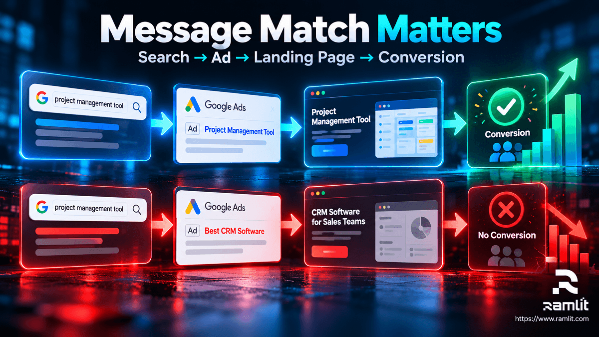 Google Ads message match showing aligned search intent, advertisement, landing page, and conversion journey