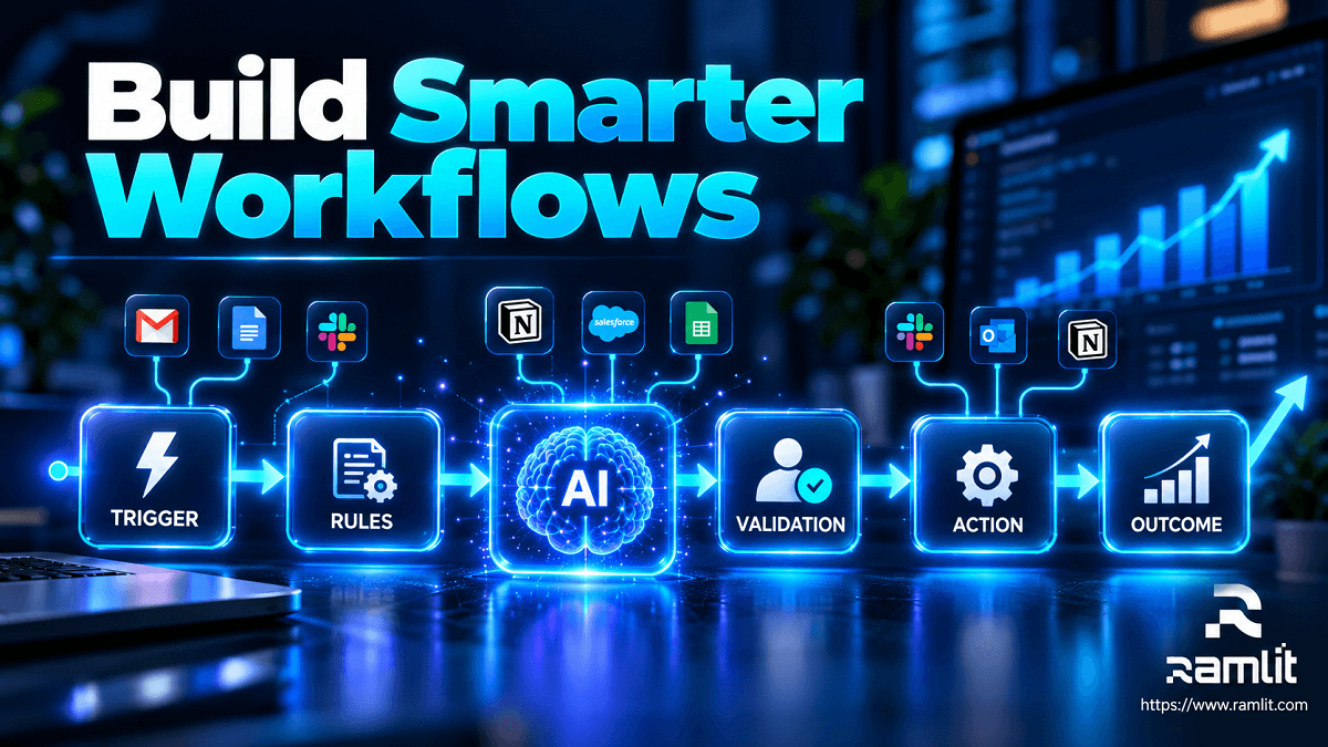 AI workflow automation architecture showing trigger, rules, AI processing, validation, action, and business outcome