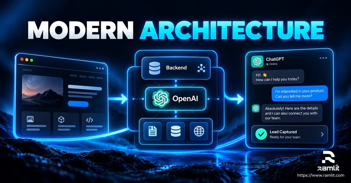 Modern ChatGPT chatbot architecture connecting website interface, backend, OpenAI API, trusted knowledge, tools, validation, and lead capture